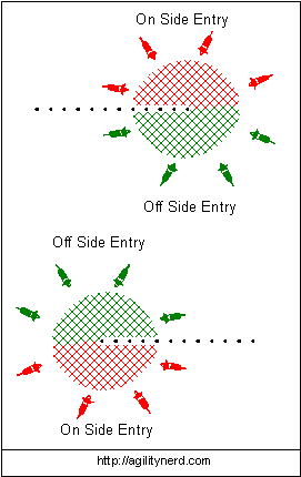 Weave Pole Entries