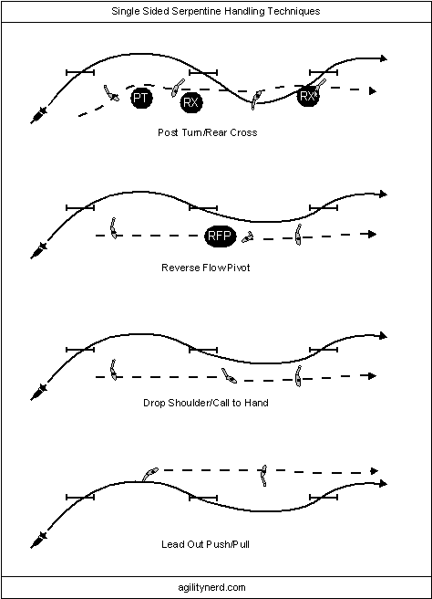 Single Sided Serpentine Handling