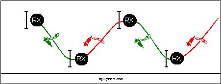 Zig Zag Rear Cross on Take Off Side Exercise With Jumps