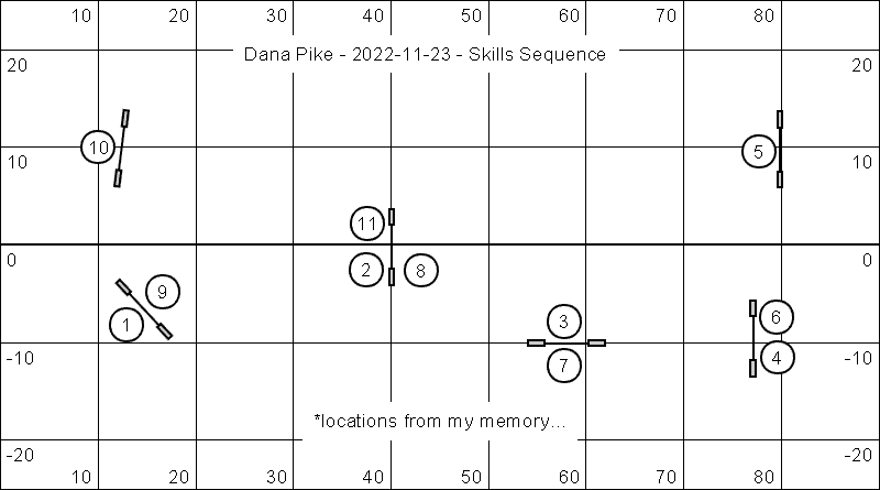 Dana Pike Skills Sequence Dana Pike Skills Sequence
