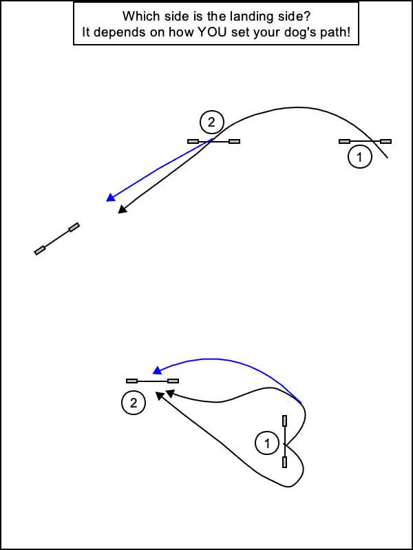 Handling Choices Affect Landing Side Approaches Handling Choices Affect Landing Side Approaches